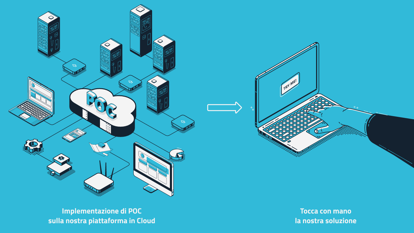 infografica che rappresenta l’implementazione di un POC sulla nostra piattaforma in Cloud e la possibilità di toccare con mano la soluzione